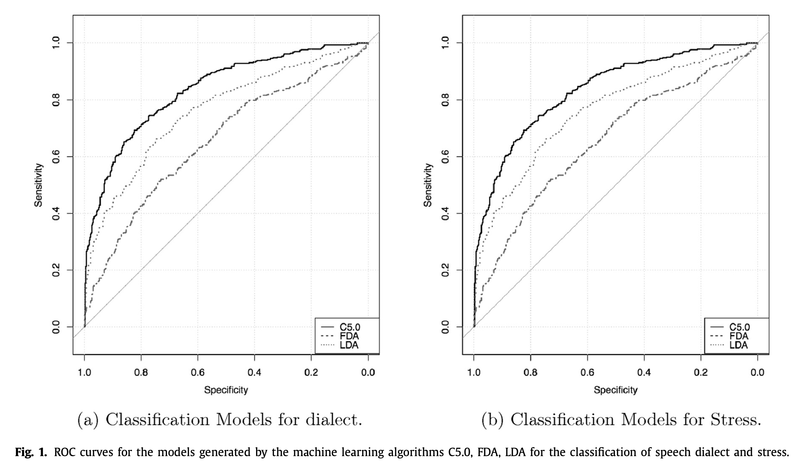 dialect classifier