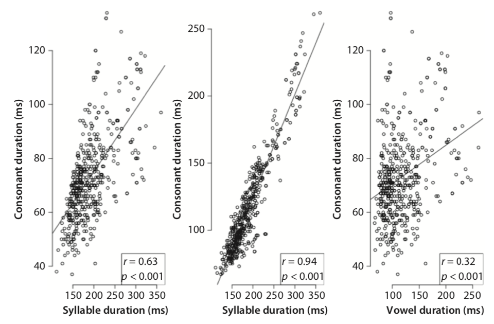 Correlations